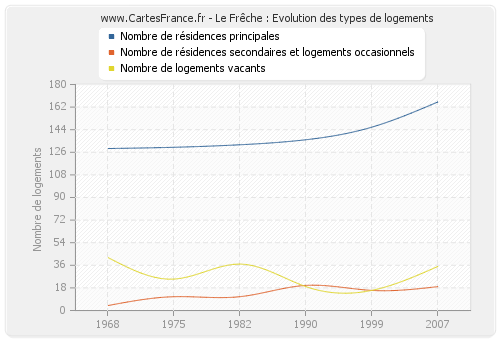 Le Frêche : Evolution des types de logements